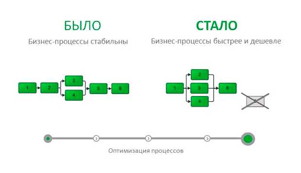 Что такое оптимизация процесса