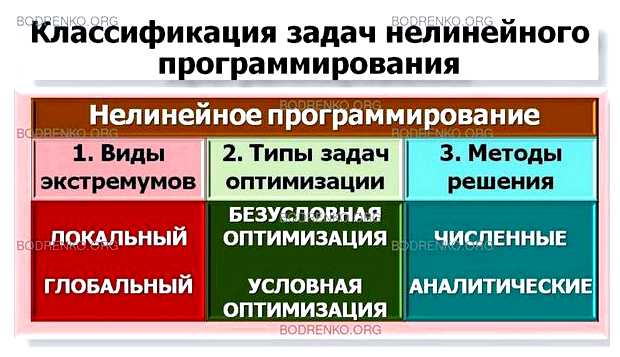Что такое оптимизация решения