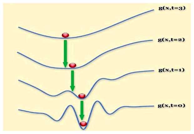 Что такое оптимизация решения