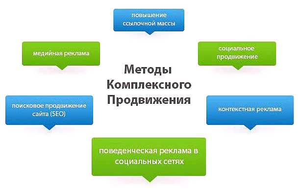 Что такое продвижение сайта
