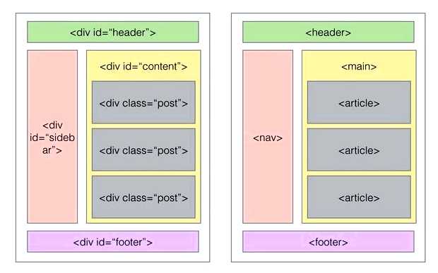 Что такое семантические элементы и для чего они нужны