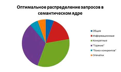 Что такое семантическое ядро запроса