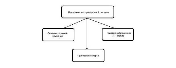 Что такое внедрение