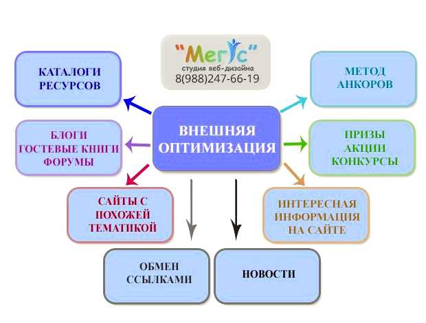 Что такое внешняя оптимизация сайтов