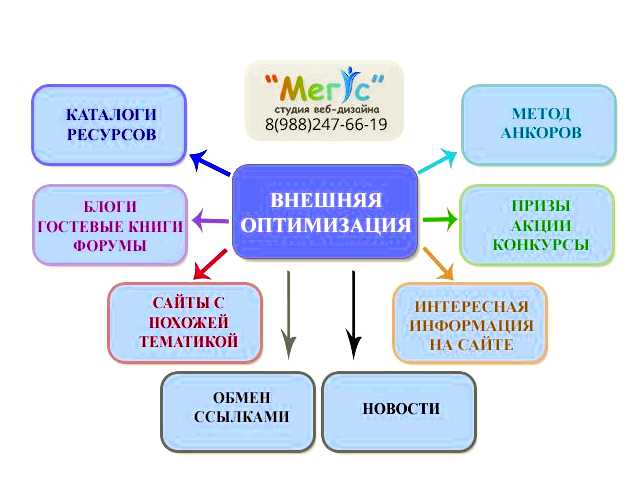 Что такое внестраничная и внутренняя оптимизация