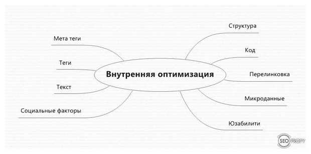 Что такое внутренняя оптимизация