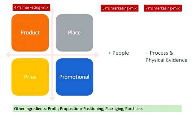 Что входит в комплекс продвижения