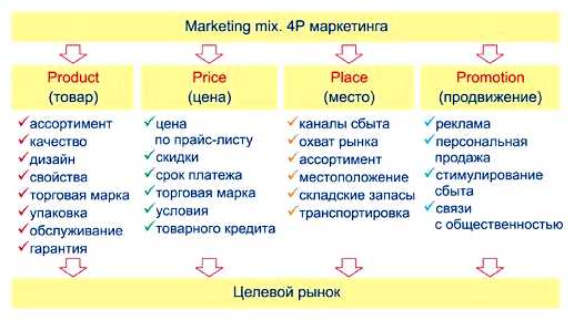 Что входит в комплекс продвижения