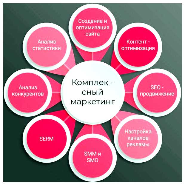 Что входит в комплекс продвижения