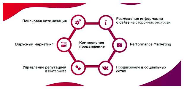 Что входит в комплекс продвижения