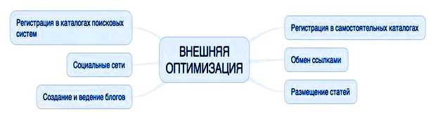Что входит в оптимизацию сайта