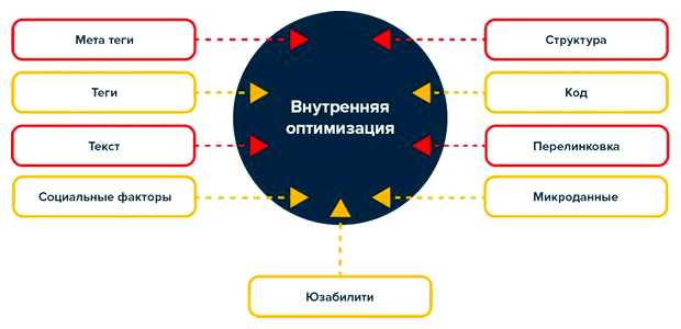 Что входит в оптимизацию сайта