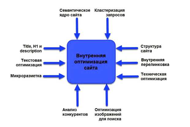 Что входит в оптимизацию сайта