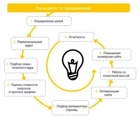 Что входит в продвижение сайта
