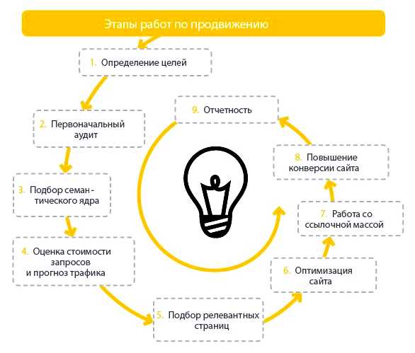 Что входит в продвижение сайта