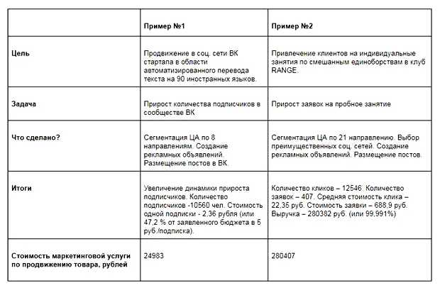 Что входит в продвижение товара
