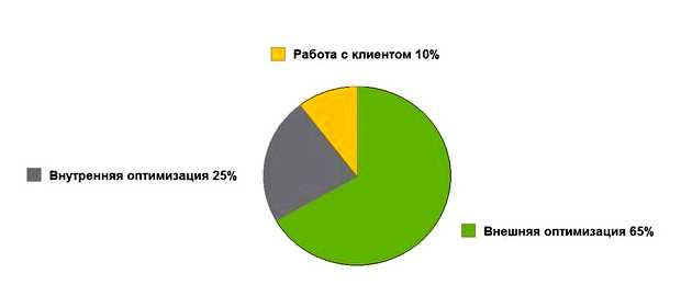 Что входит в работу SEO