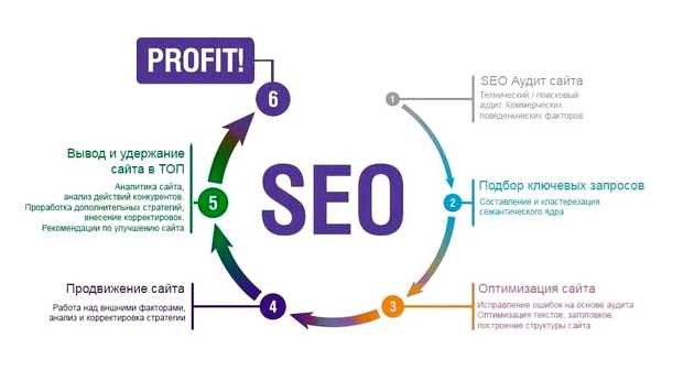 Что входит в сео