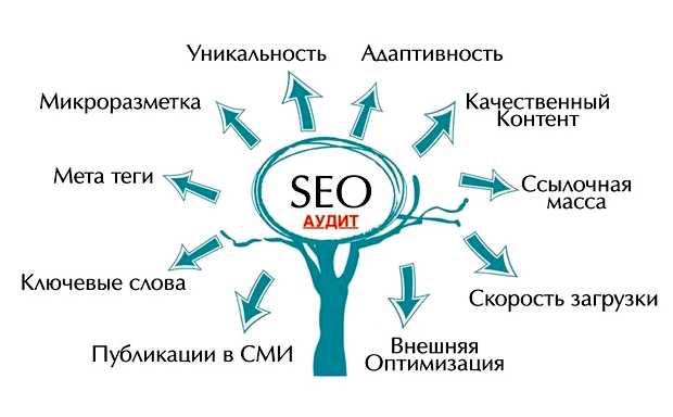 Что входит в сео