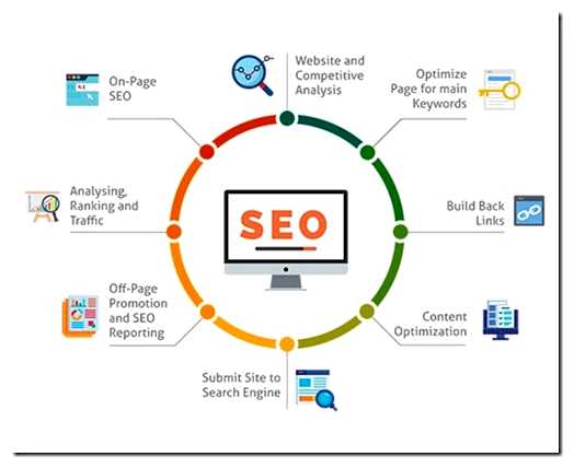 Что входит в сео