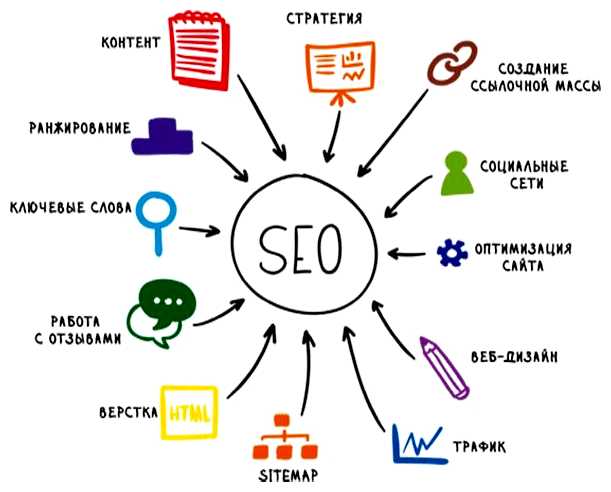 Что включает сео