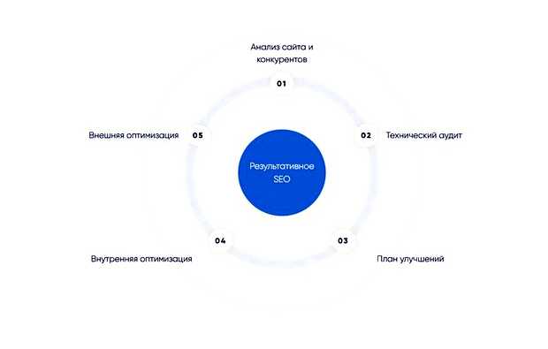Что включает в себя контентная оптимизация