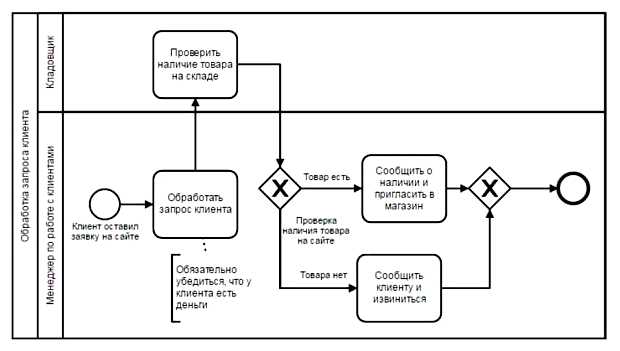 Что включает в себя оптимизация бизнес-процессов