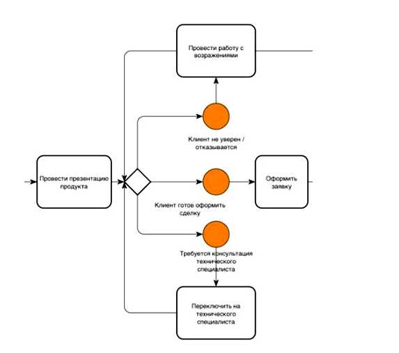 Что включает в себя оптимизация бизнес-процессов