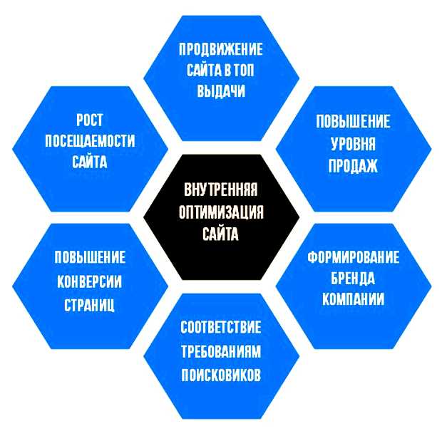 Что включает в себя внутренняя оптимизация сайта