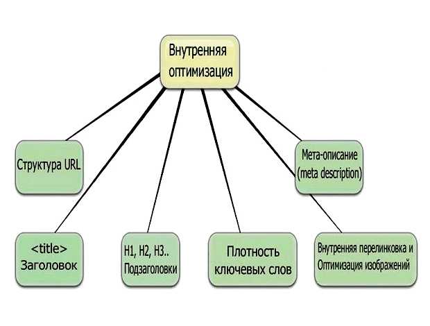 Что включает в себя внутренняя оптимизация сайта