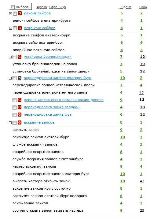 Что влияет на позицию сайта в поисковой выдаче Яндекса Google