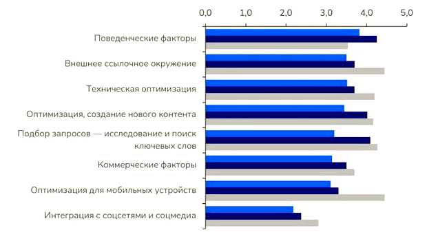 Что влияет на позицию сайта в поисковой выдаче Яндекса Google
