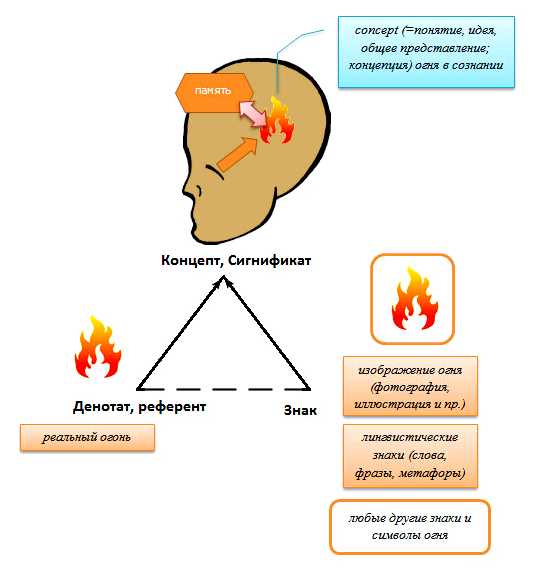 Что значит семантическое понятие