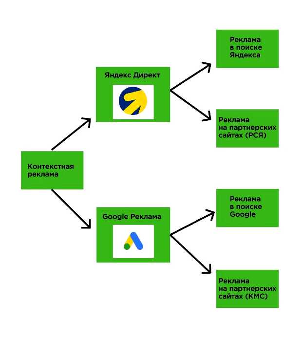 Для чего контекстная реклама