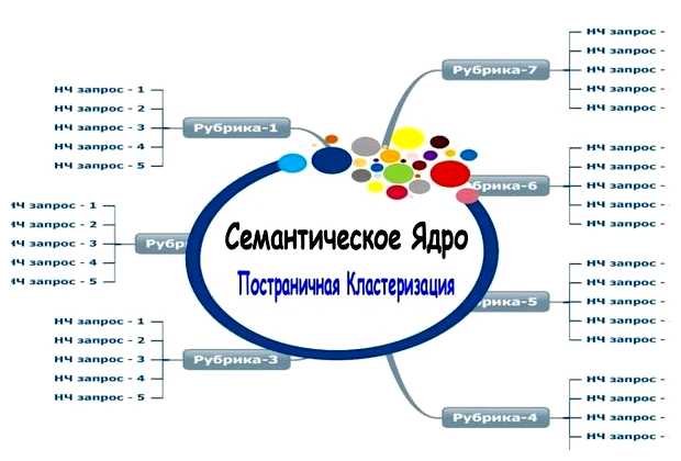 Для чего необходимо составления семантического ядра