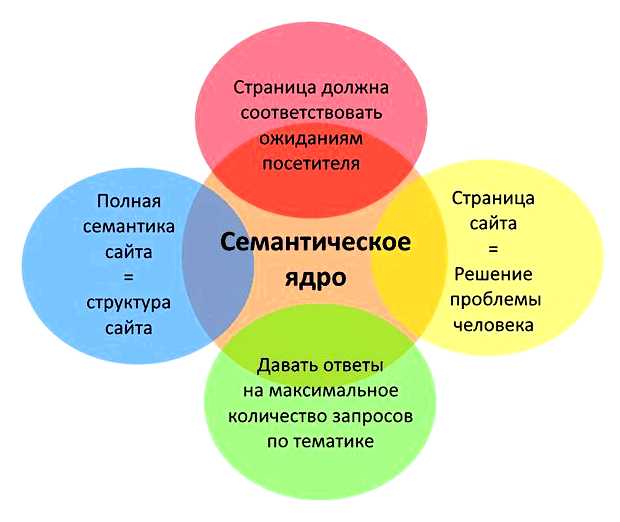 Для чего необходимо составления семантического ядра