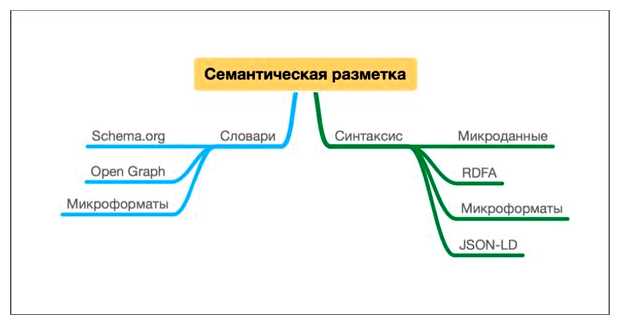 Для чего нужна семантическая разметка