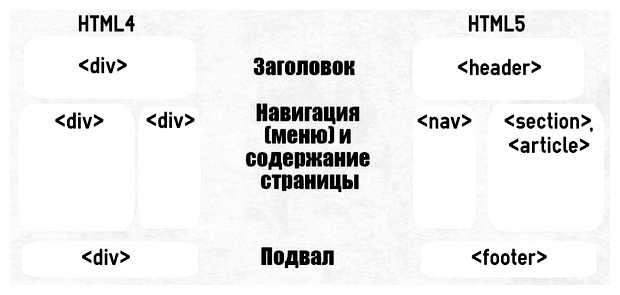 Для чего нужны семантические элементы (семантический, элемент, семантических элементов, Кроме того) Для чего нужны семантические элементы