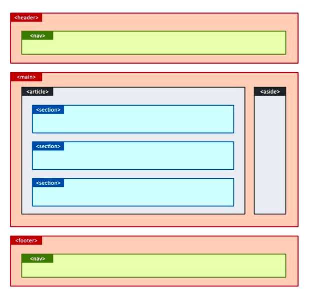 Для чего нужны семантические элементы