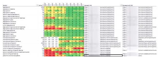 Где посмотреть семантическое ядро сайта
