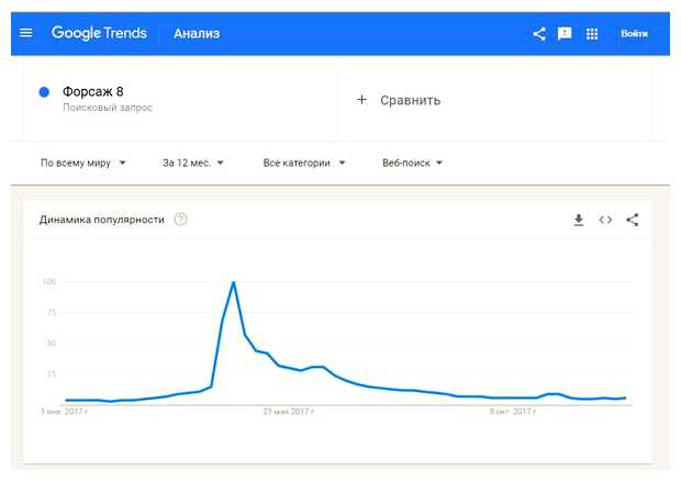 Где проверить популярность поисковых запросов