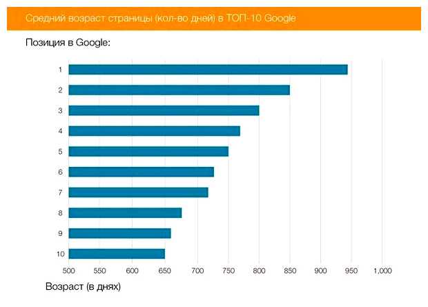 Как долго в среднем сайт попадает в выдачу