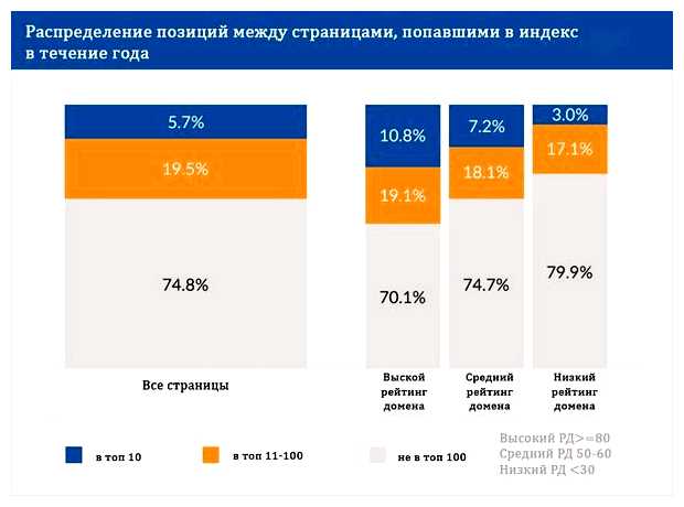 Как долго в среднем сайт попадает в выдачу