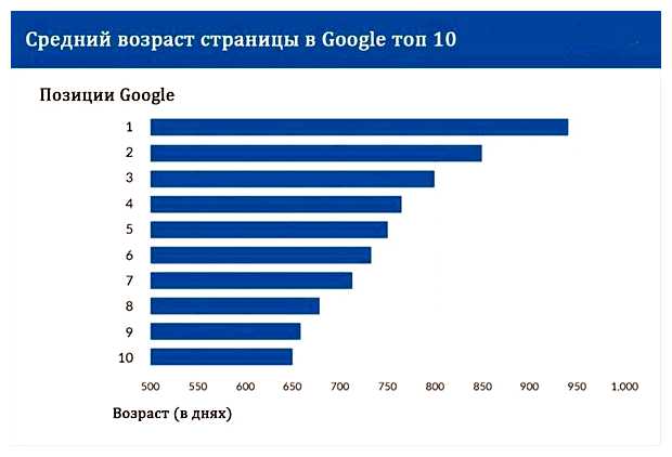 Как долго в среднем сайт попадает в выдачу