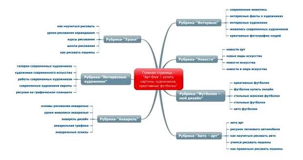 Как формируется семантическое ядро