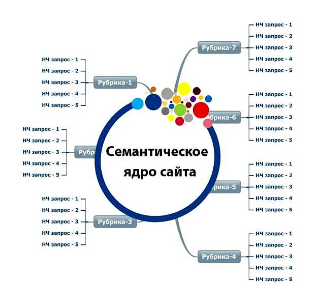 Как использовать семантическое ядро