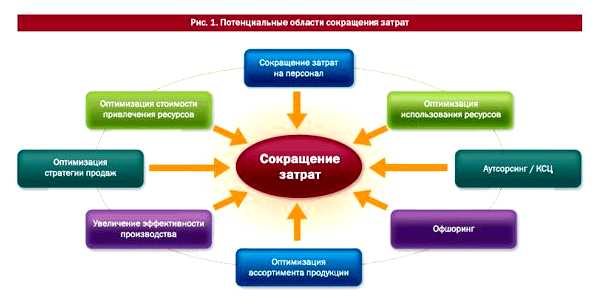 Как можно оптимизировать затраты