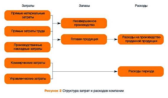 Как можно оптимизировать затраты