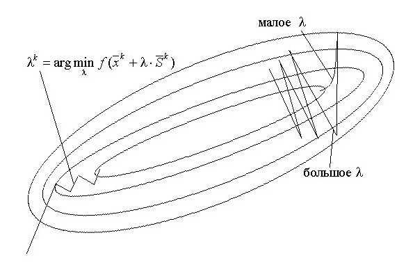 Как называют методы оптимизации первого порядка