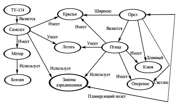 Как понять семантический